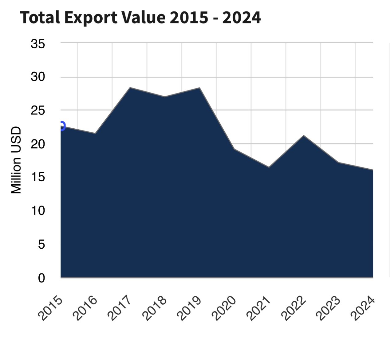 US agric export to Sierra Leone decline in 2024