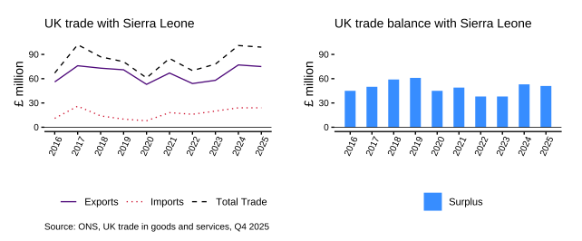Sierra Leone-UK Trade: A Relationship Running on Empty