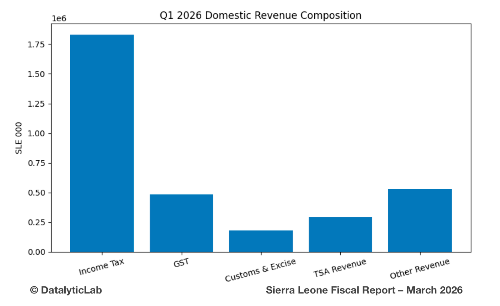 Ways and Means Financing Falls Sharply