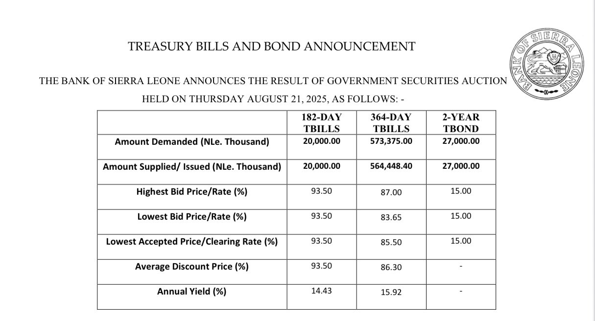 BSL auction gains momentum as Investors demand more for T-Bills