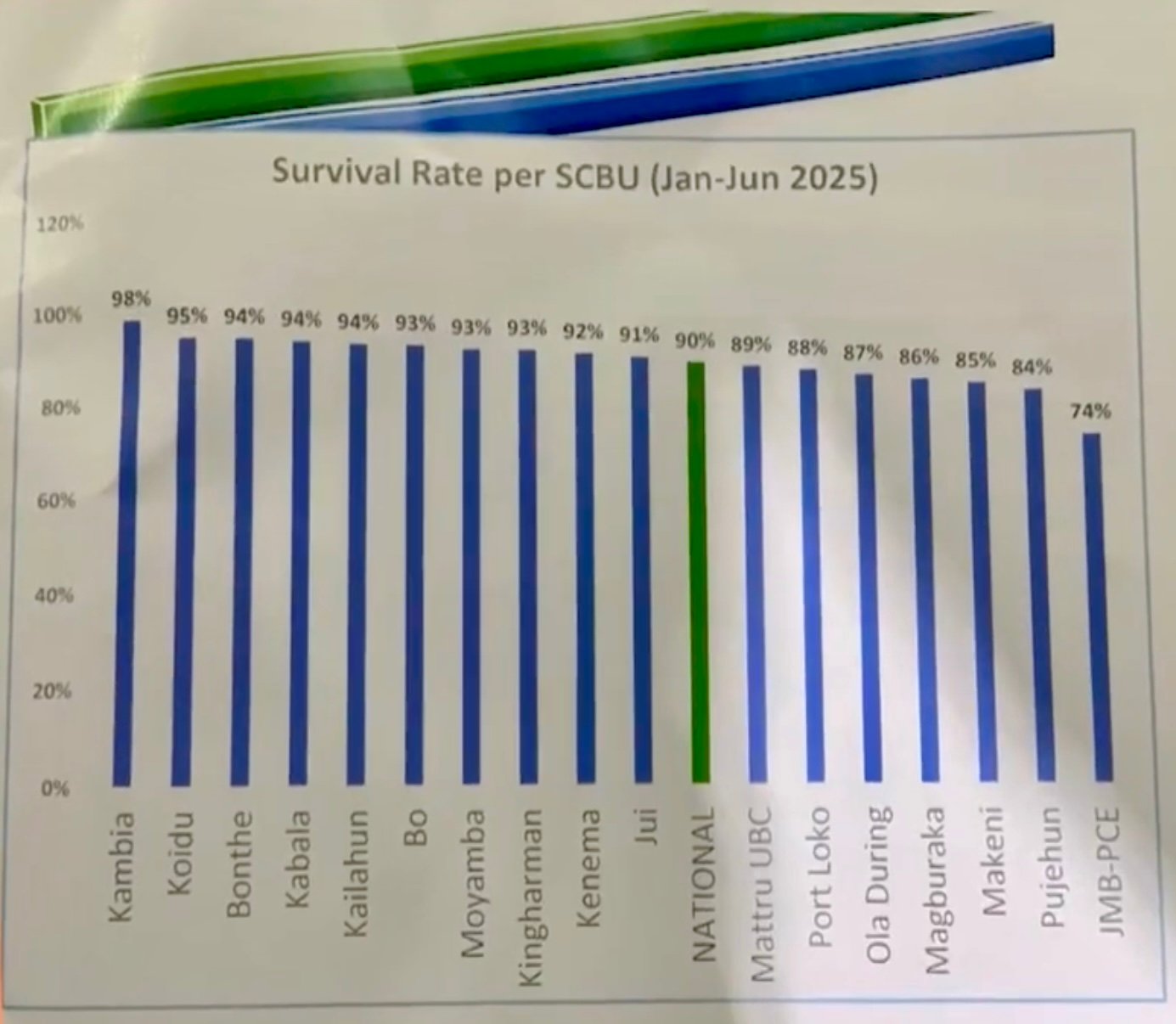 SCBUs Survival Rate Soar on Healthcare Investment