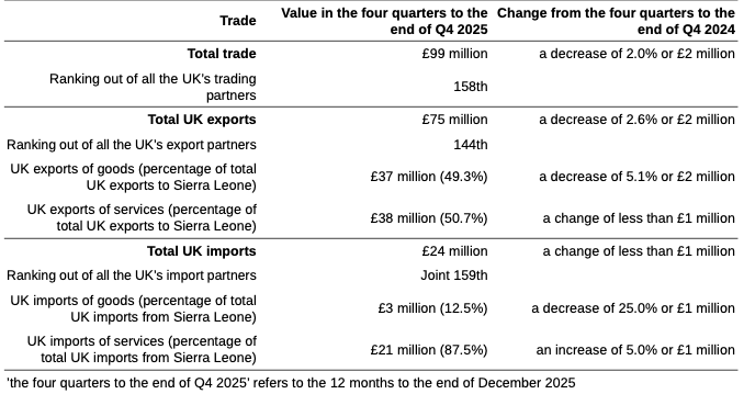 FDI Blackout: What Britain’s Silence Says About Sierra Leone