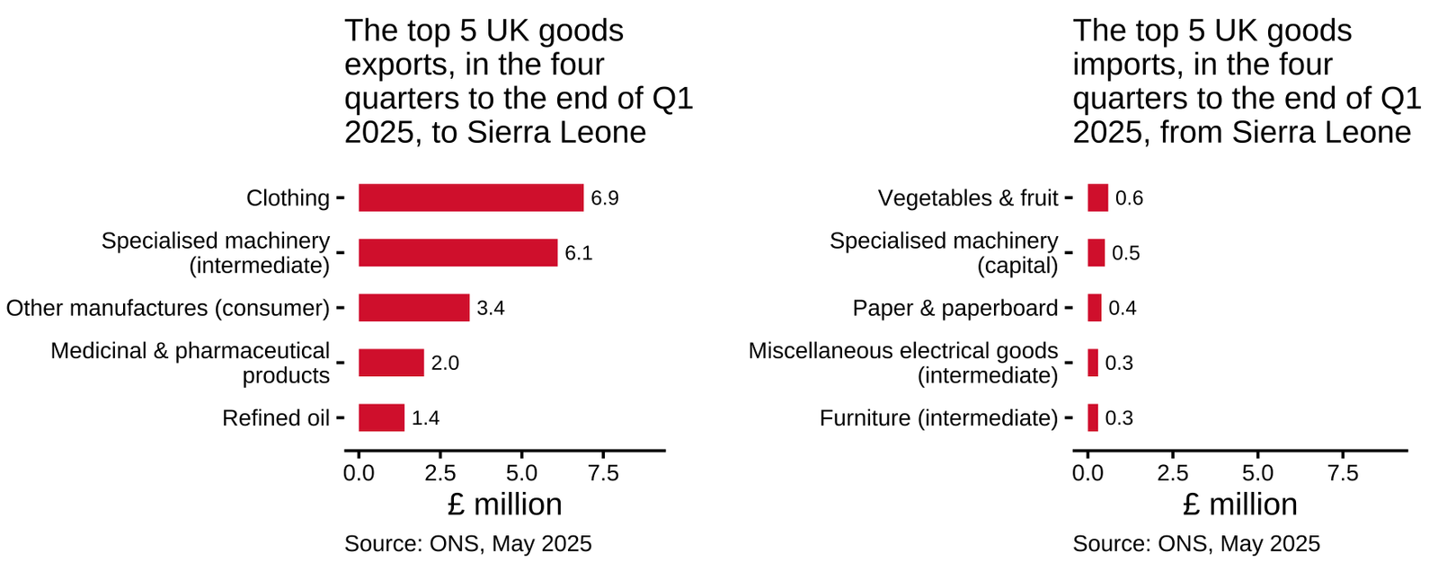 UK-Sierra Leone trade hits £97m, exports surge as imports decline