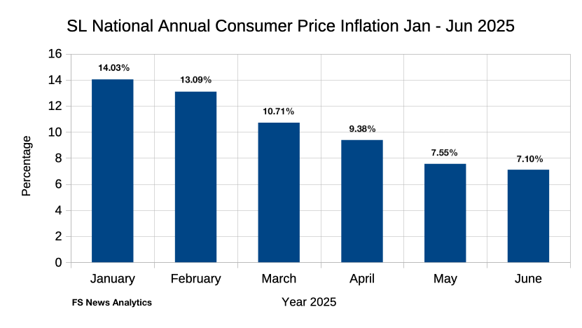 Annual CPI declines by 6.93% in first half of 2025