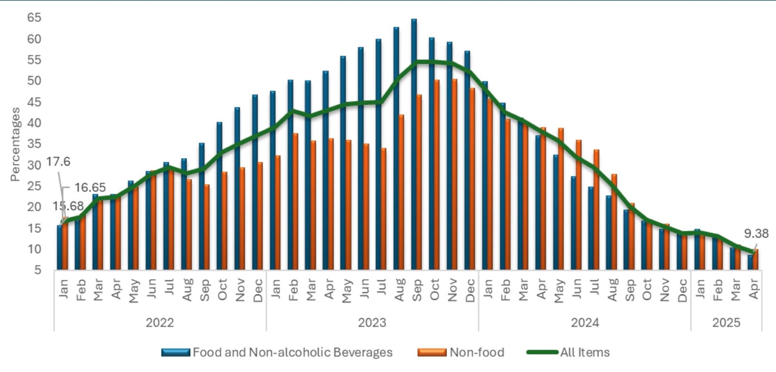 Salone Records First Single-Digit Inflation in Five Years