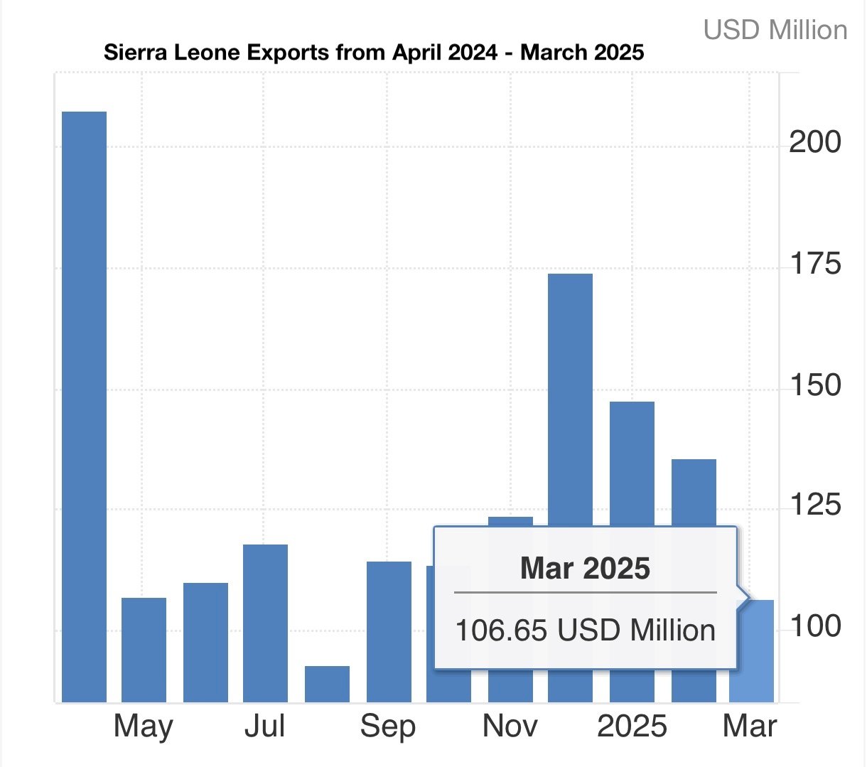 Export faces new challenges as trends shift south